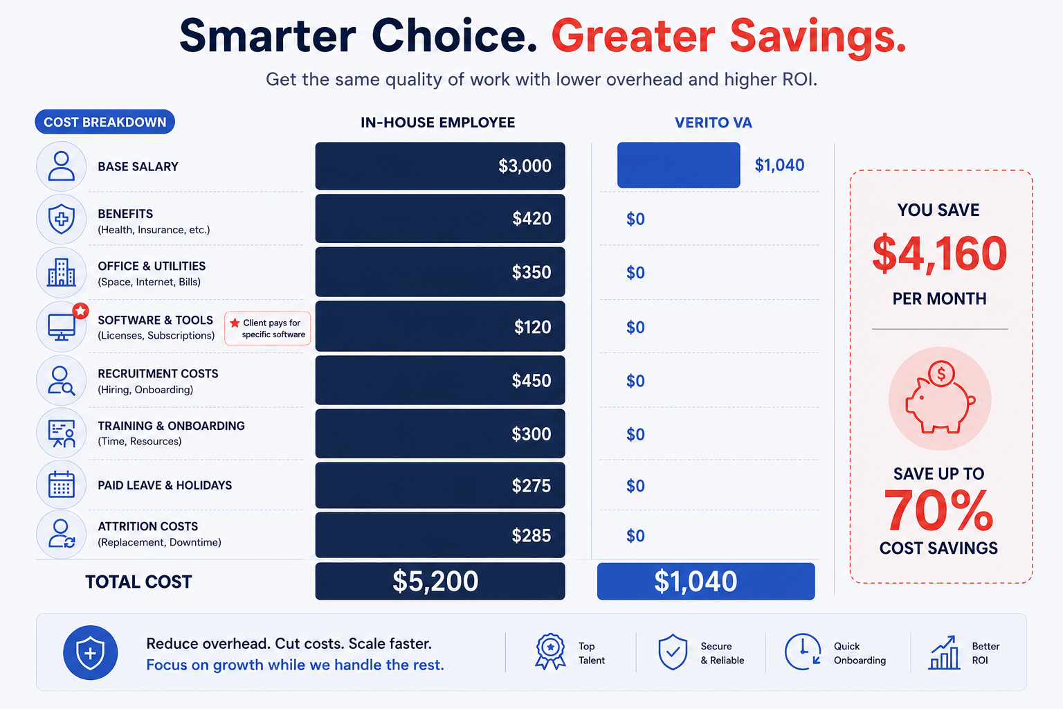 Cost of hiring an employee compared with a Verito virtual assistant, showing $5,200 per month in-house against $1,040 per month for a VA