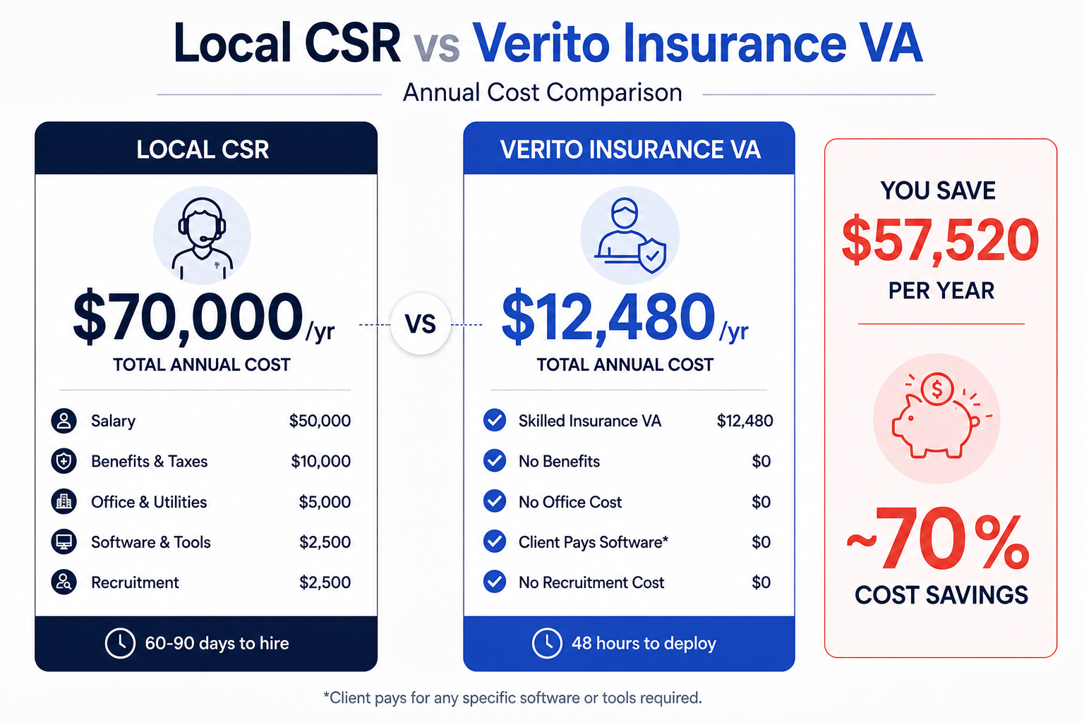 Insurance agency bottleneck cost comparison showing a local CSR at $70,000 a year against a trained Verito insurance VA at $12,480 a year
