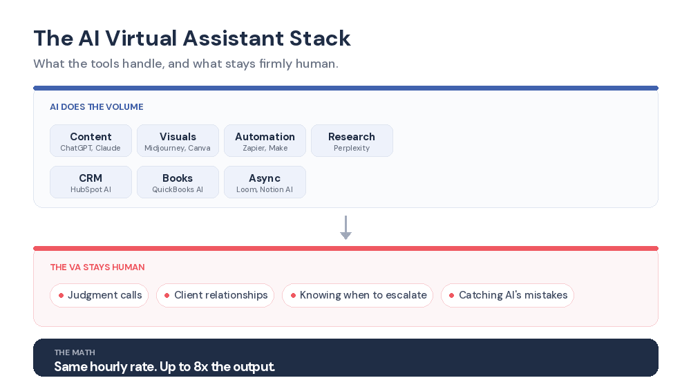 AI virtual assistant tool stack: the 7 AI skills every modern VA needs in 2026