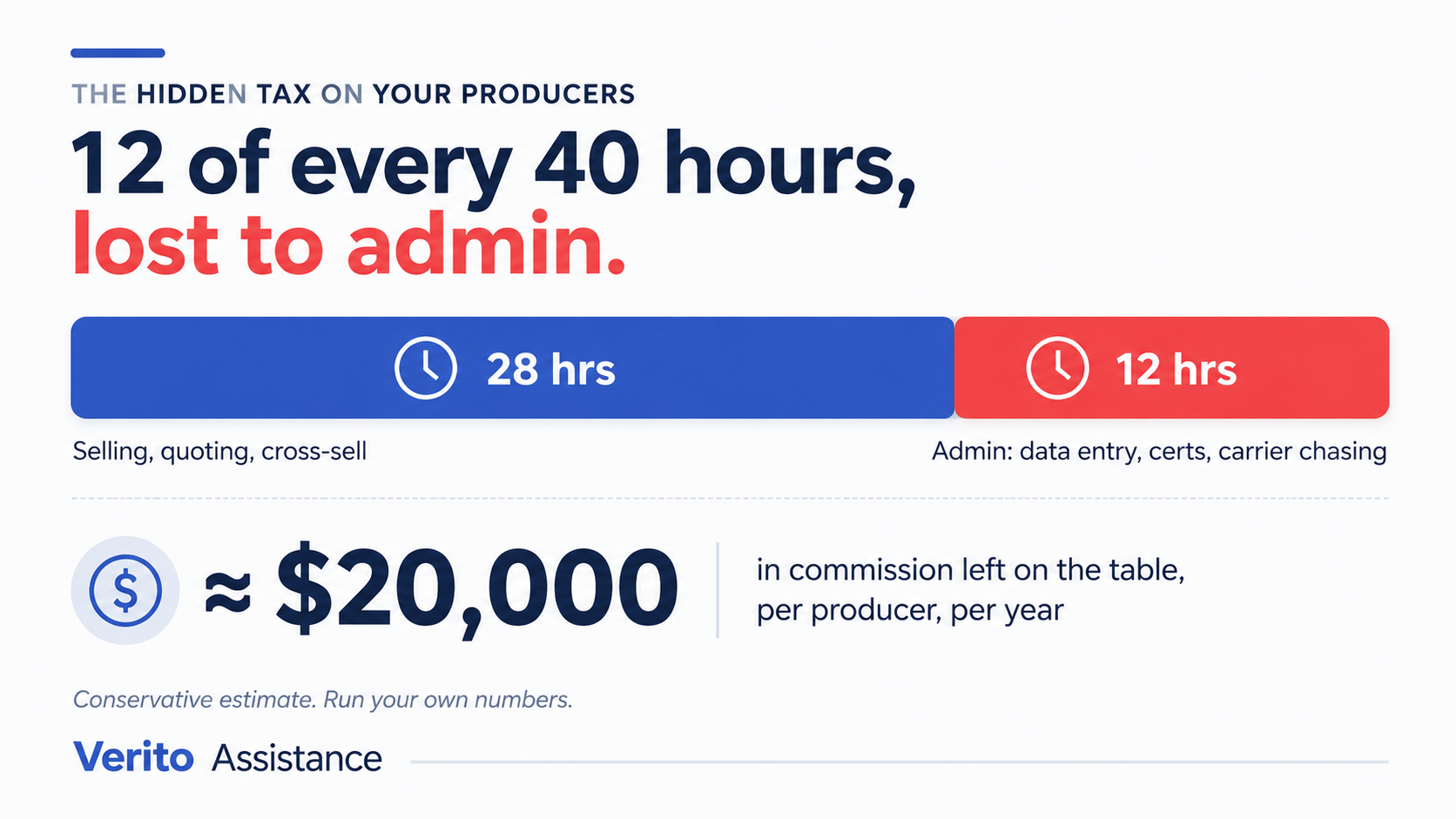Insurance producer admin work: 28 hours selling versus 12 hours lost to admin each week, costing roughly $20,000 a year in commission per producer.