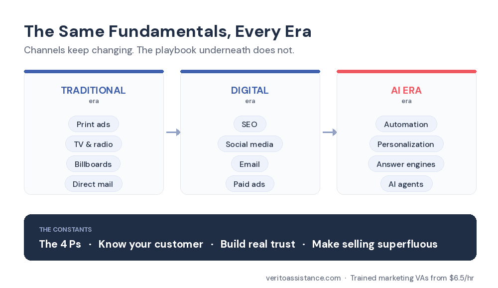 Marketing in the AI era: the same fundamentals across traditional, digital and AI marketing