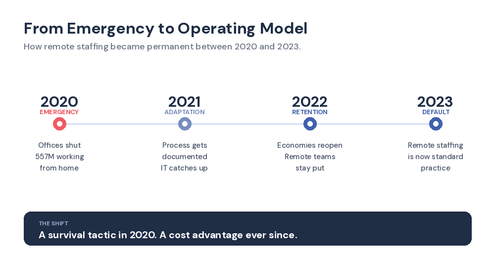 Remote staffing timeline: from COVID emergency in 2020 to the default operating model in 2023